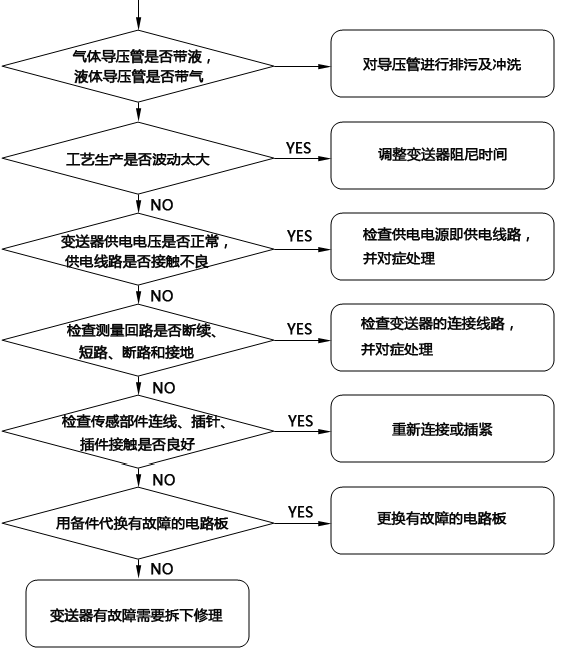 壓力變送器無輸出故障檢查流程 壓力變送器無輸出故障檢查流程